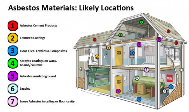 Asbestos Likely Locations - Asbestos In The Home (649x385)