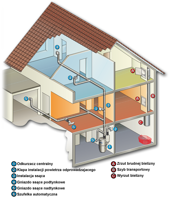 Schemat Instalacji - Centralny Odkurzacz System Hah (600x663)
