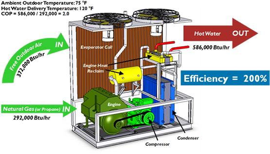 Water Heating Re-imagined - Gas Engine Driven Heat Pump (600x329)