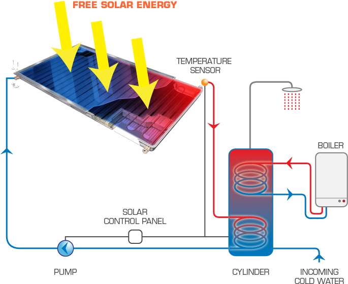 Accredited Installer Solar-diagram - Solar Panel Heat Transfer (702x599)