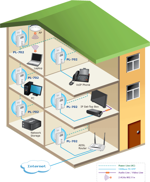 In The House Freely - Planet 500mbps Nano Powerline Av (490x595)