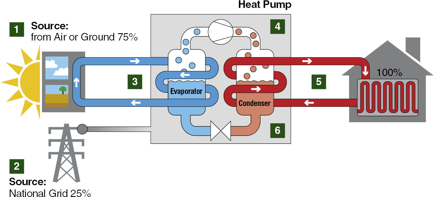 Commercial Ground Source Heat Pumps - Heat Pump How Does It Work Png (1564x740)