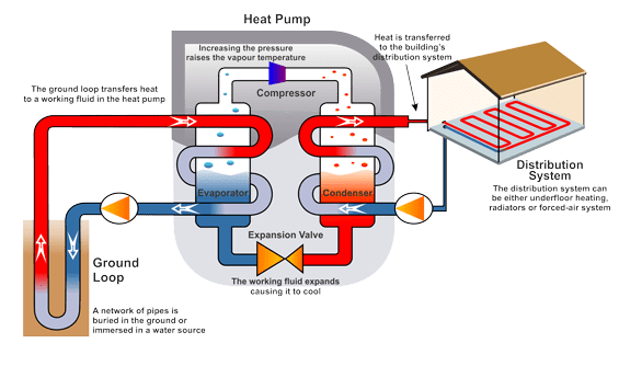 How A Heat Pump - Ground Source Heat Pump To Underfloor Heating (565x355)