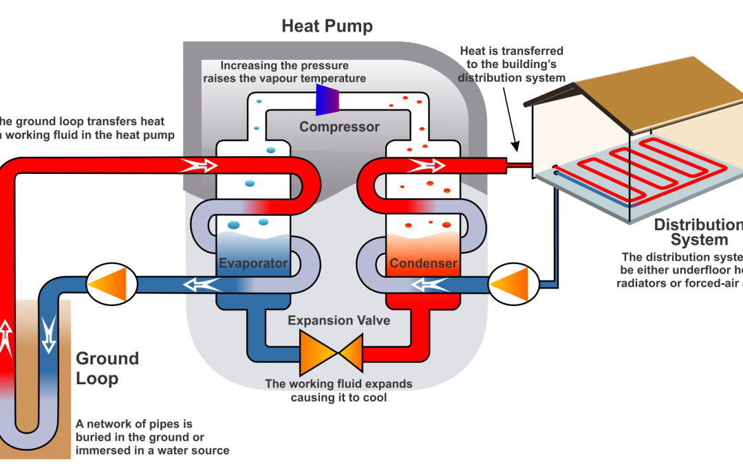 Geothermal Heat Pumps - Ground Source Heat Pump To Underfloor Heating (1080x675)