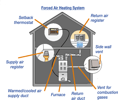 Forced Air Heating Is Probably The Type Of Central - Forced Air Heating System (400x347)