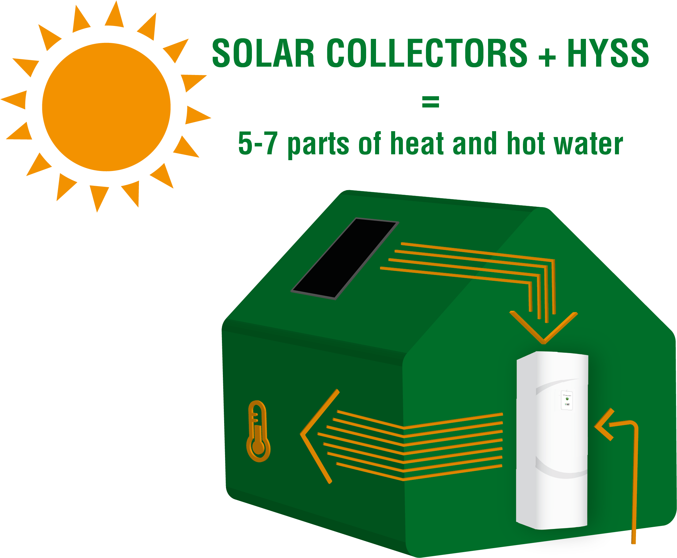 Both Heat And Hot Water Will Reach 5-7, Which Is Almost - Solar (2192x1821)