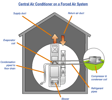 Cooling The Planet - Central Air Conditioning (400x367)