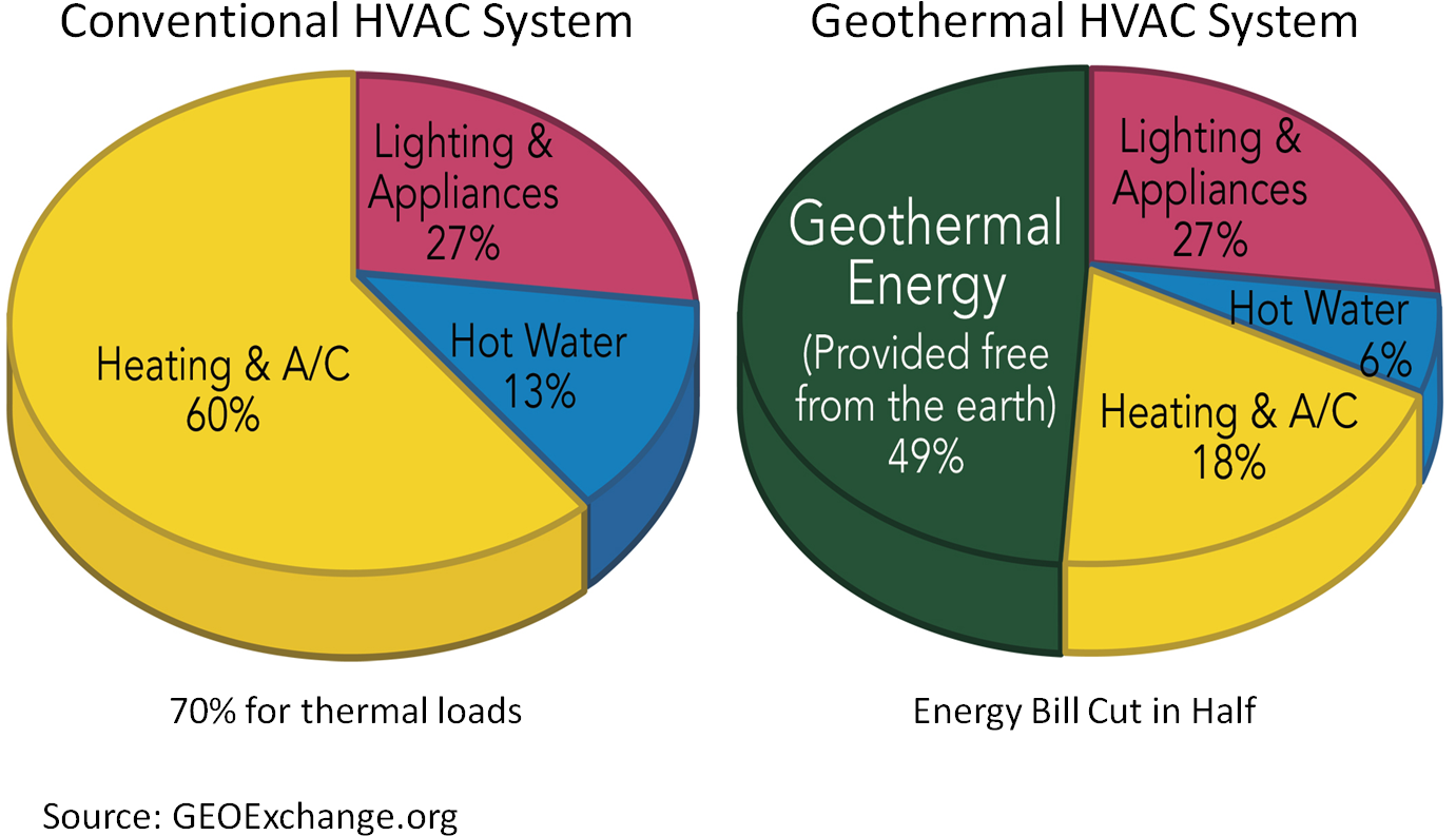 Much Money Does Geothermal Energy Save (1382x832)