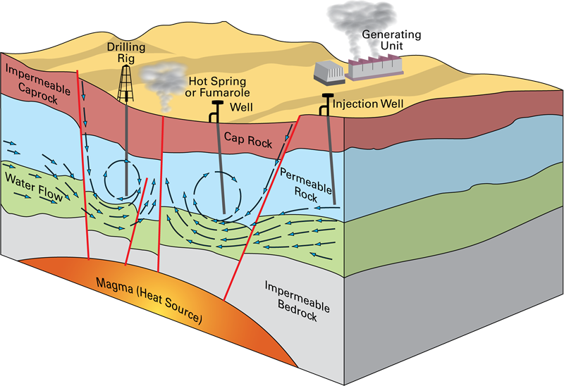 Geothermal Heat Pumps Are Used For Heating And Space - Geothermal Energy Earth's Crust (800x548)