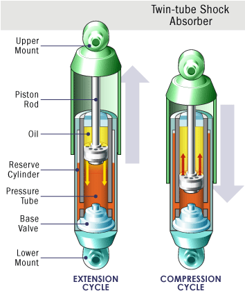 The Development Of Gas Charged Shocks Greatly Improved - Twin Tube Shock Absorber (353x426)