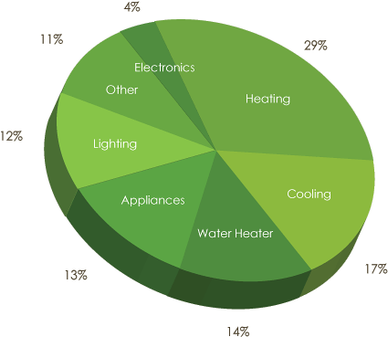 Other Ways To Conserve Electricity And Make Your Home - Diagram (475x377)