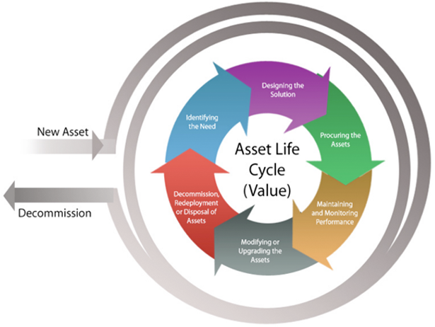 #assettrackingservice This Is Nikom, Data Center Asset - Life Cycle Of Assets (619x469)