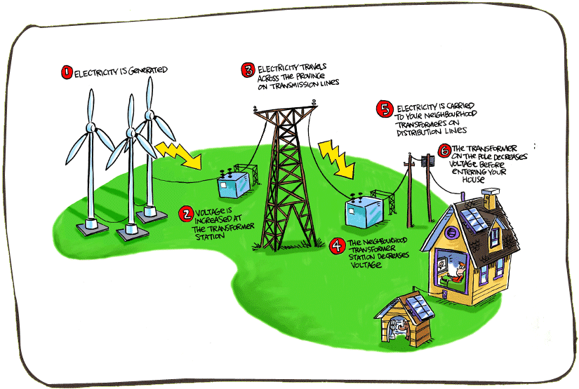 How Electricity Gets To Your Home - Does Electricity Get To Our Homes (825x555)