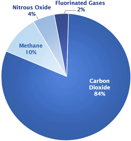 Pie Chart That Shows Different Types Of Gases - Main Greenhouse Gases In The Atmosphere (500x500)