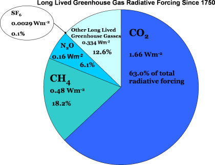 Ghg Reduction Strategy With Edits And Inserts Dec2015 - Greenhouse Gases In Atmosphere (420x322)