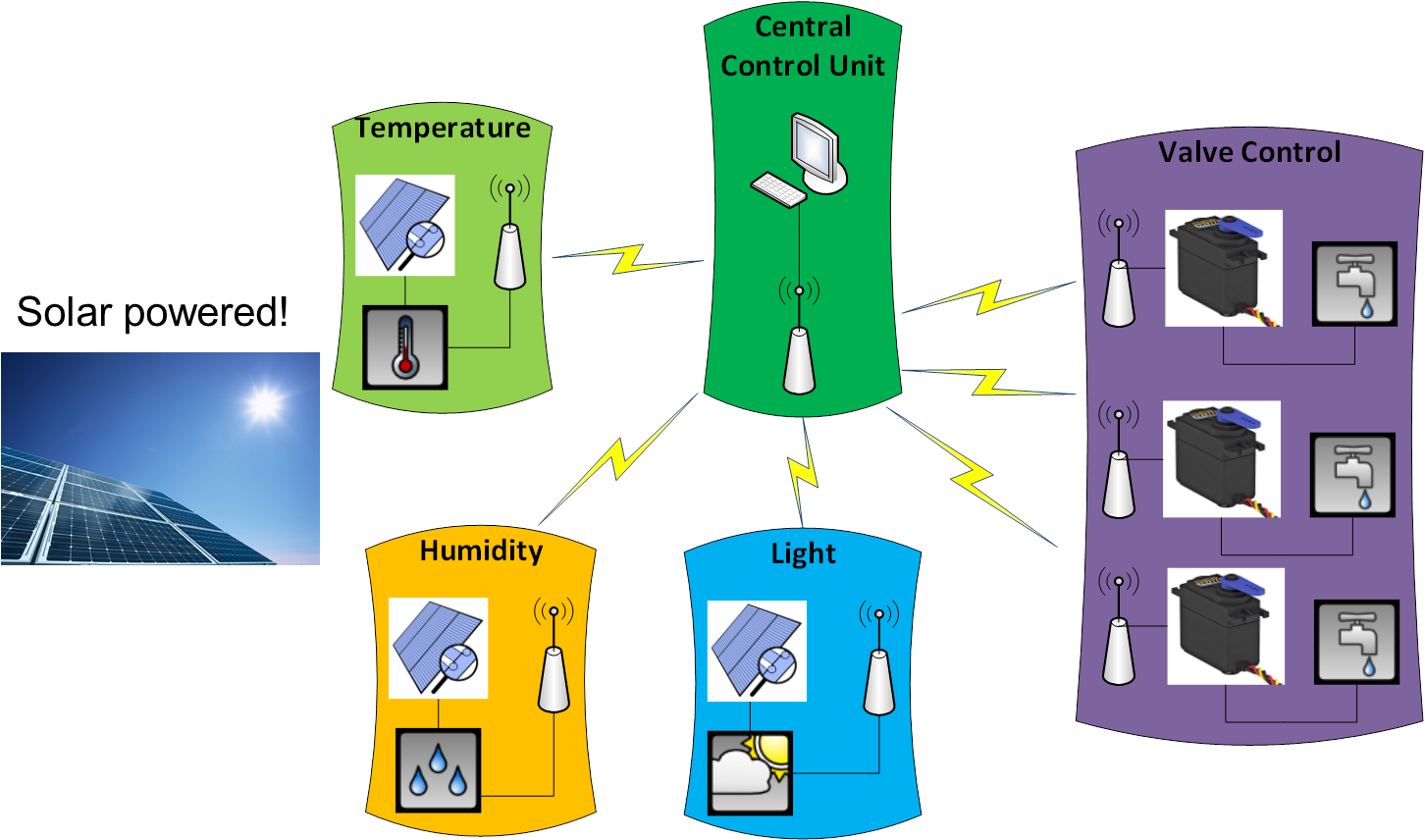 Smart Greenhouse Control System (1461x861)