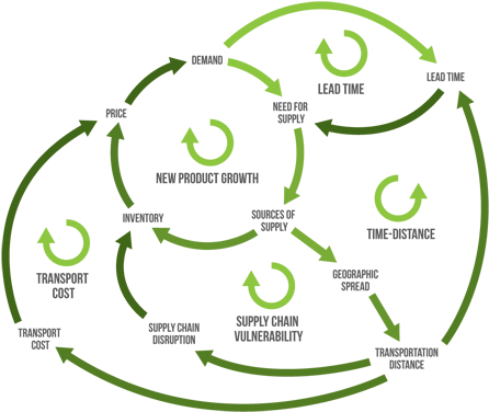 Supply Chain Management Software Solution Kinaxis - Systems Thinking Causal Loop Diagrams (500x429)