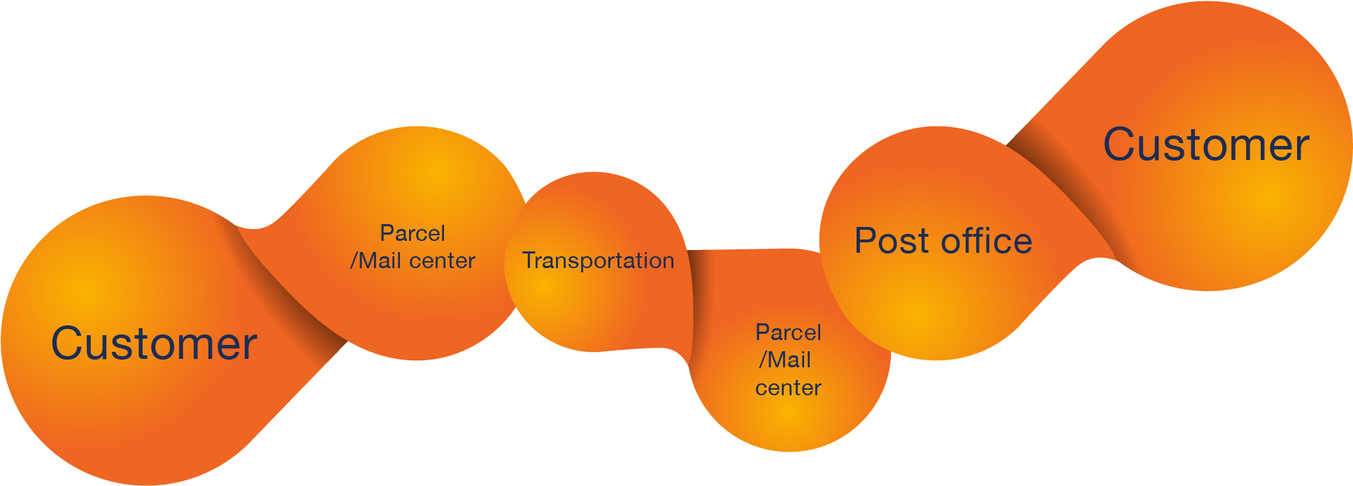 And With Value Added Services Such As Asset Management - Supply Chain Management Post Office (1952x702)