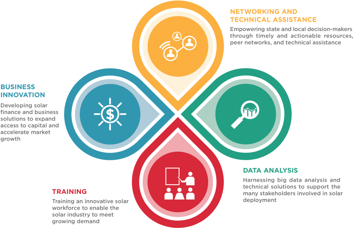 The Soft Costs Subprogram Works In The Following Strategic - Circle (1181x774)