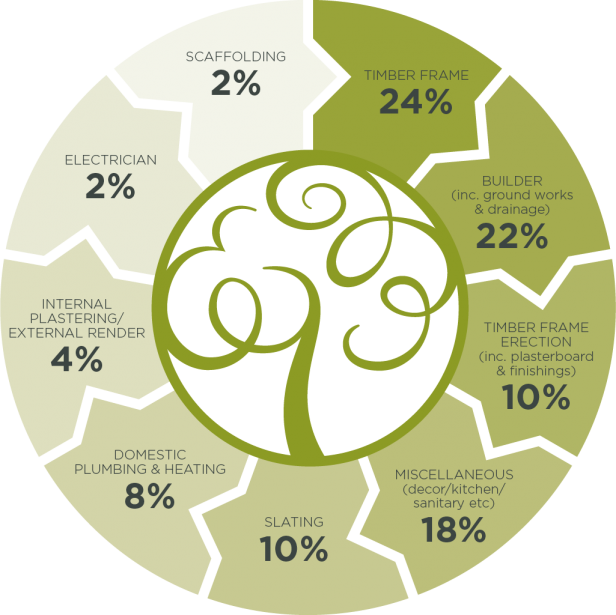 Cost Calculator Estimate Costs Per Square Metre Of - Self Build Cost Breakdown (616x615)