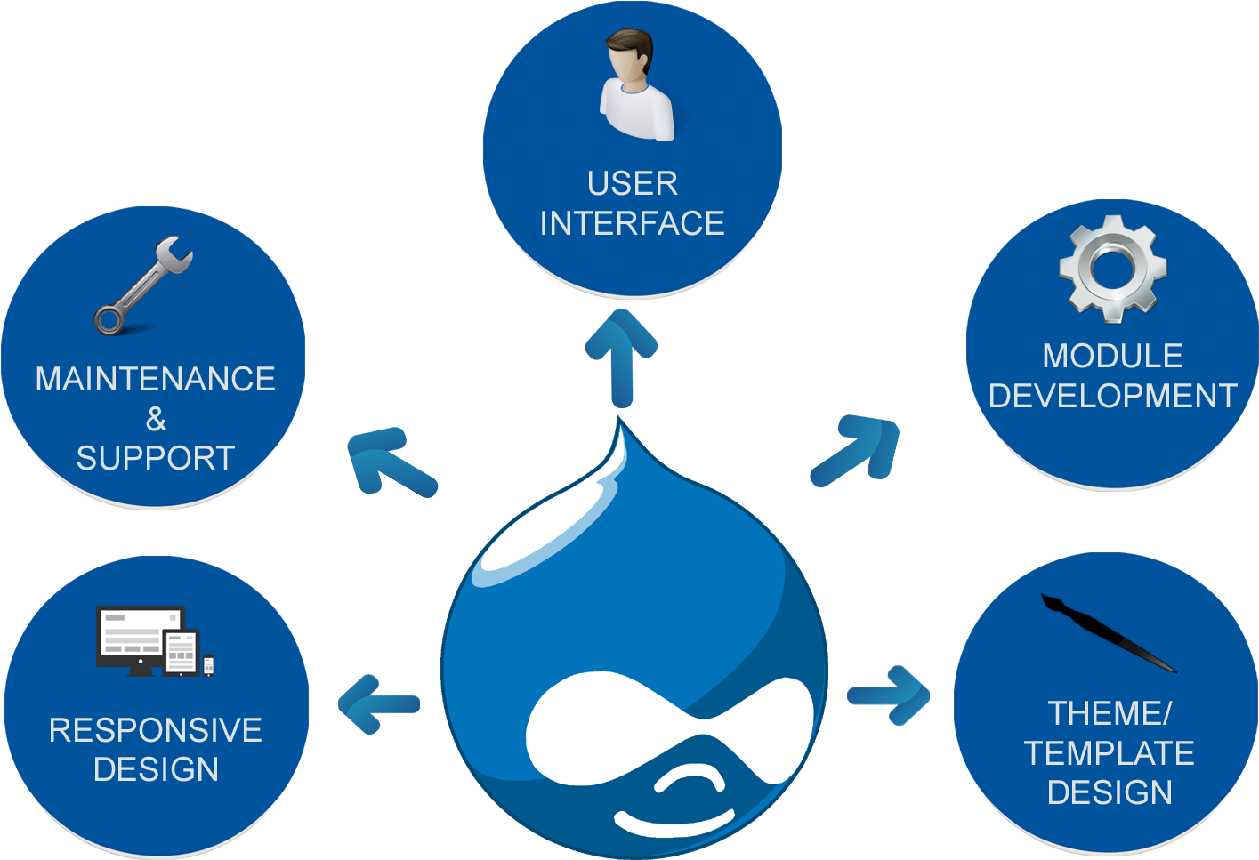 Drupal Development Services (1500x1026)
