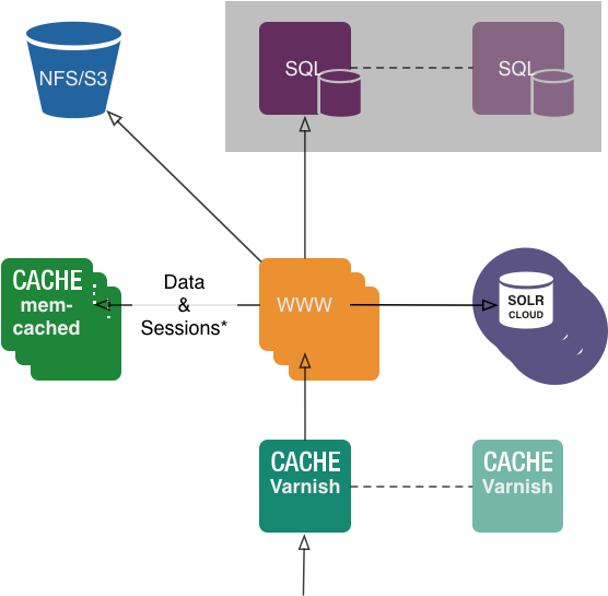 Diagram Illustrates How Clustering Of Ez Publish Platform - Diagram (1101x864)