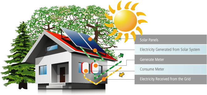 The Microfit Program Is A “stream” Or Component Of - Fit Program Solar Pv (727x349)