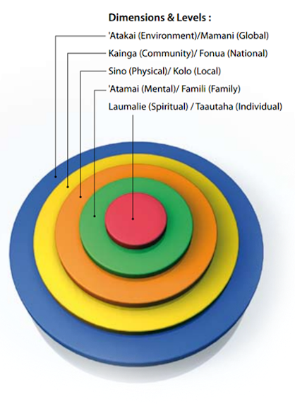 The Five Dimensions Of Holistic Health - Models Of Well Being (418x571)