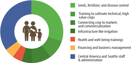 Our Model Provides A Holistic Array Of Resources, Skills - Graphic Design (600x300)