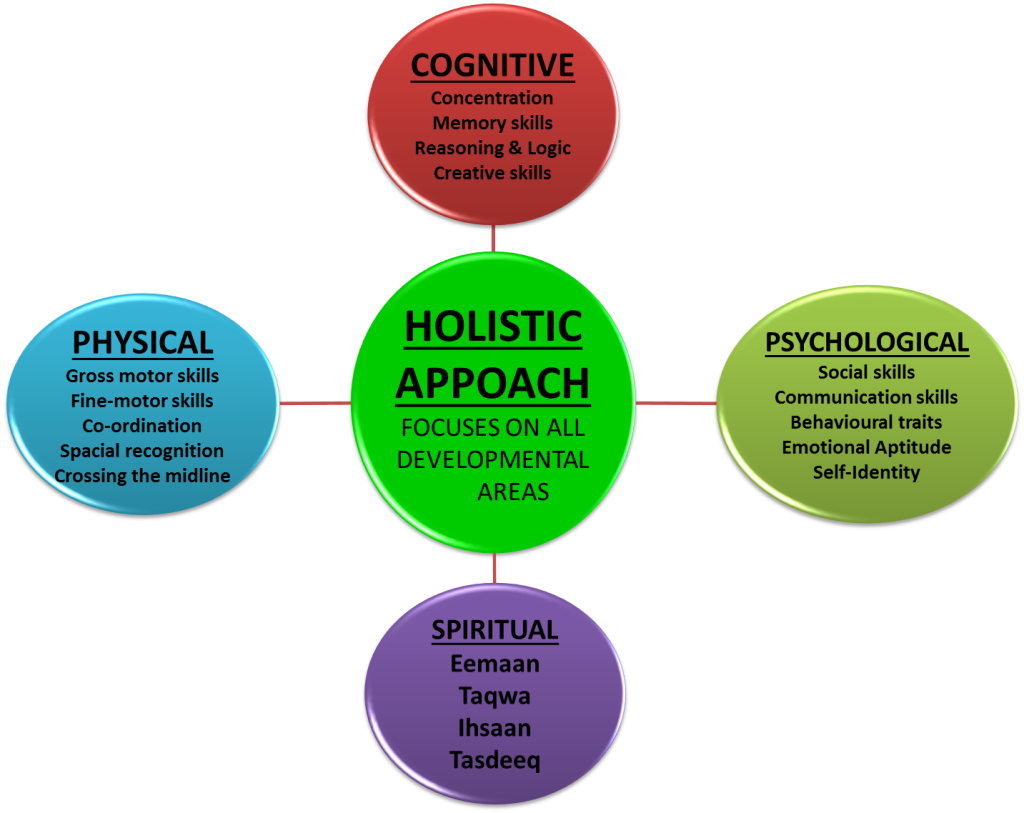 Related - Holistic Approach To Education (1024x813)