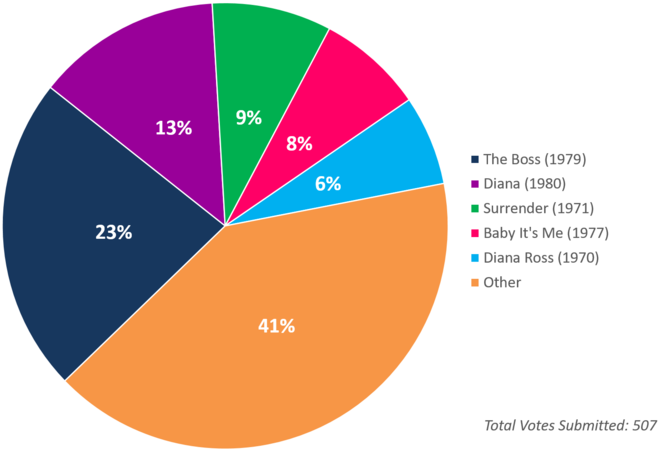 Albumism Readerspoll Results Dianaross Chart - Diagram (1000x466)