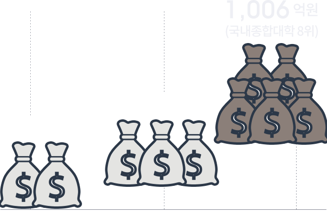The Amount Of Grants Under Government Financial Support - Graph (670x458)