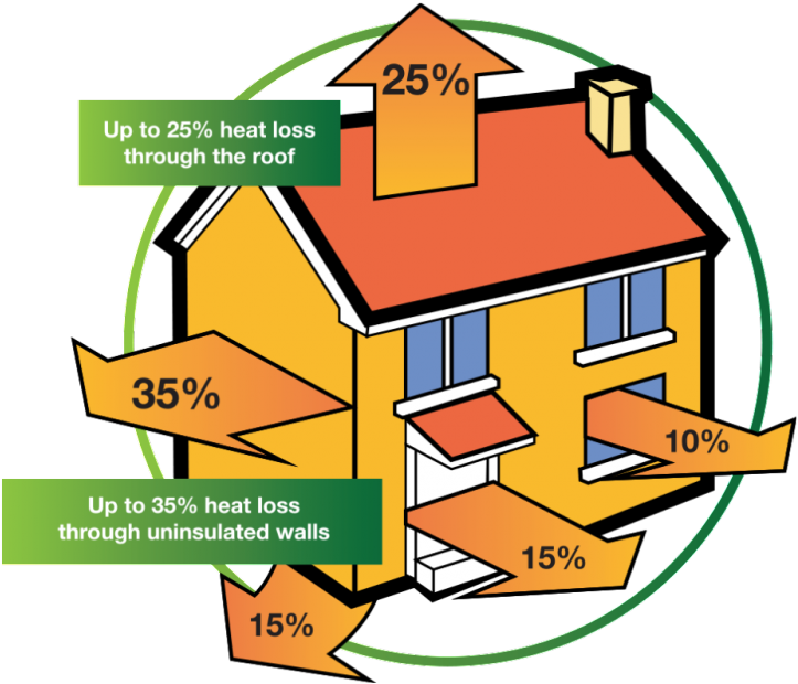 Several Wallet-friendly House Remodeling Ideas - Heat Loss In A House (800x685)