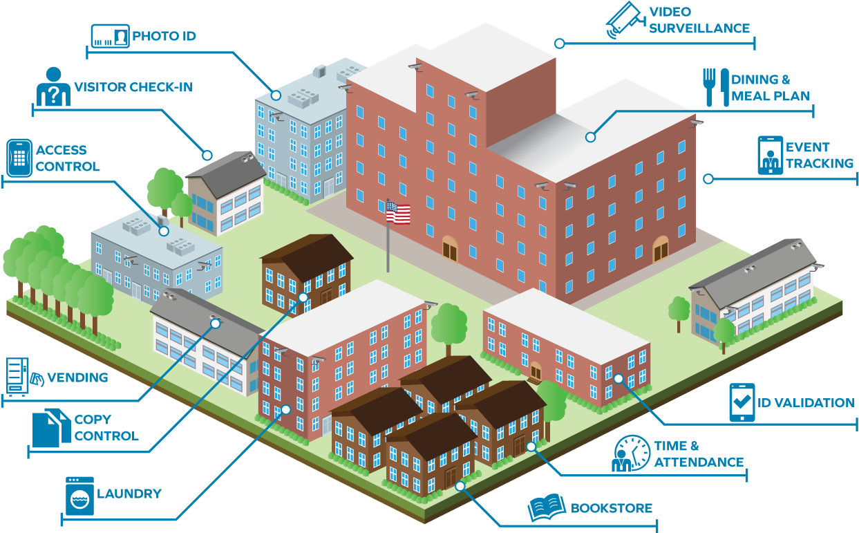 Campus Card Systems Choose Badgepass Industry Leading - Campus (1254x800)