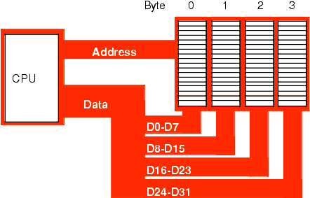 The Processors With A 32-bit Data Bus Use Four Banks - 32 Bit Data Bus (480x302)