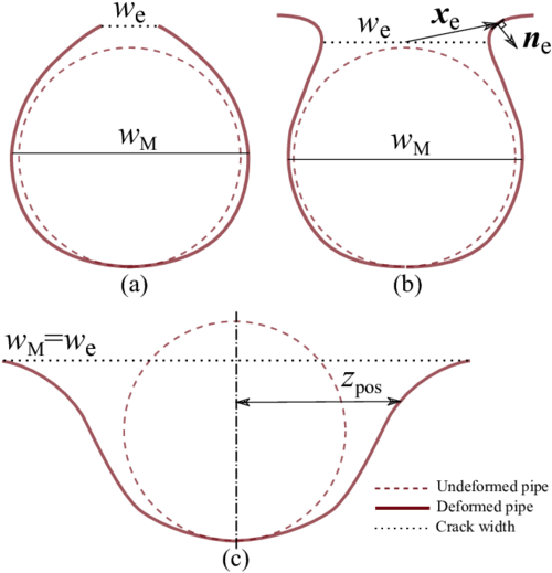 Illustration Of The Three Different Types Of Crack - Diagram (850x601)
