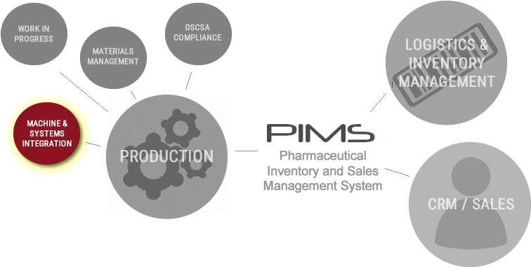 Pims Is Your Solution To Pharma Track And Trace - Technology (800x400)