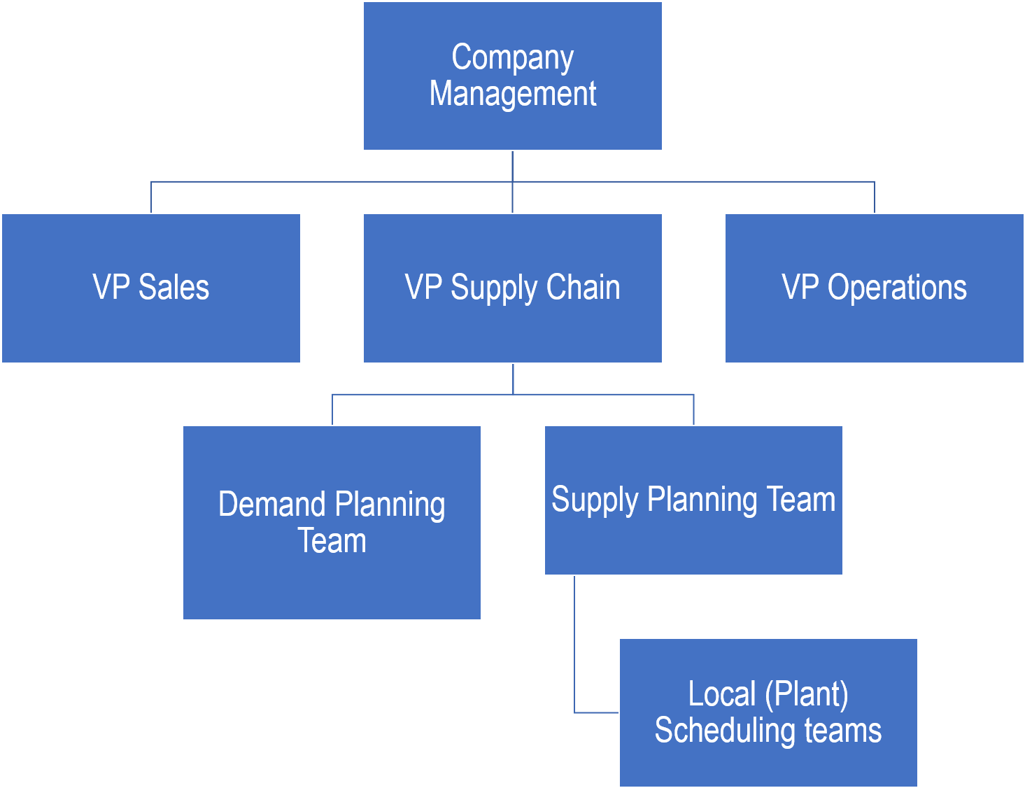Supply Chain Organizational Structure - Supply Chain Organization Structure (2000x1125)