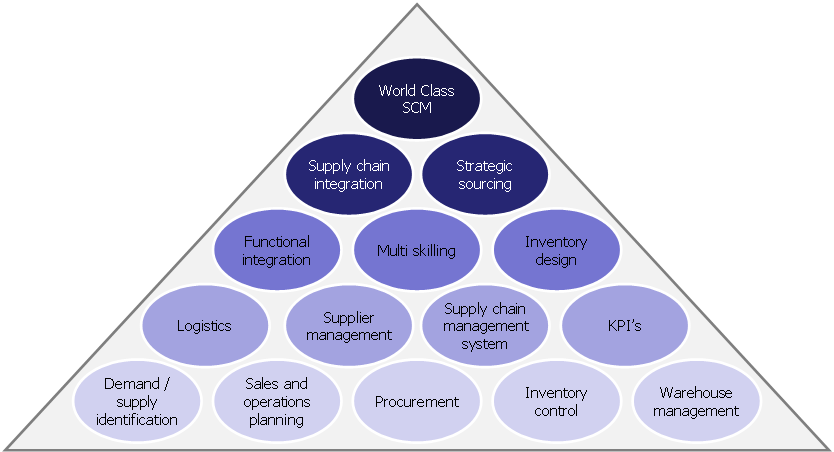 In Order To Manage The Supply Chain It Is Necessary - Asset Management And Maintenance (834x452)