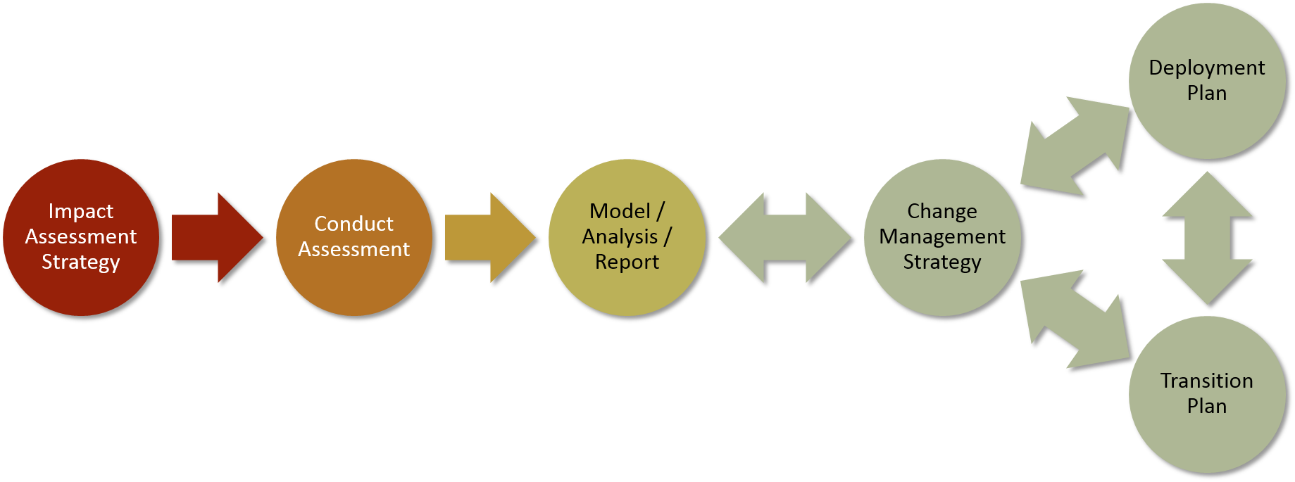 Change impact. Ассессмент это в менеджменте. Бизнес процесс Business Assessment. Работа с change Impacts. Process change Impacts pictures.