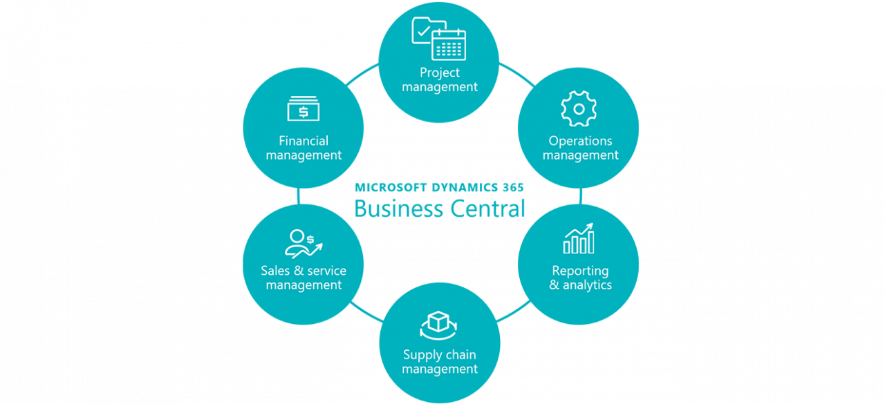Dynamics 365 Business Central - 7s Model Of Marketing (1280x585)
