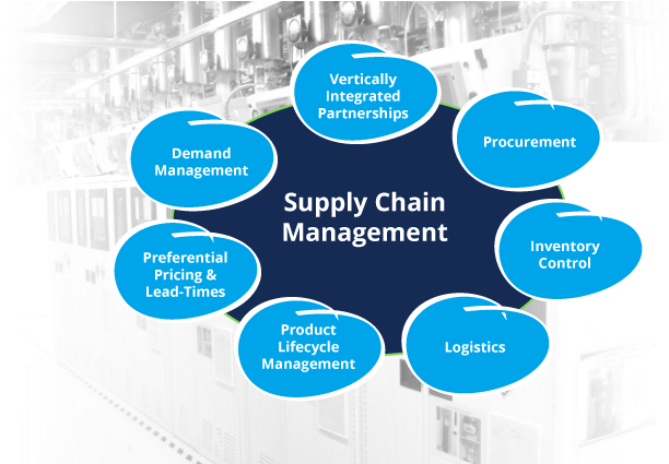 Photos Of Supply Chain Technician - Supply Change Management Definition (960x424)