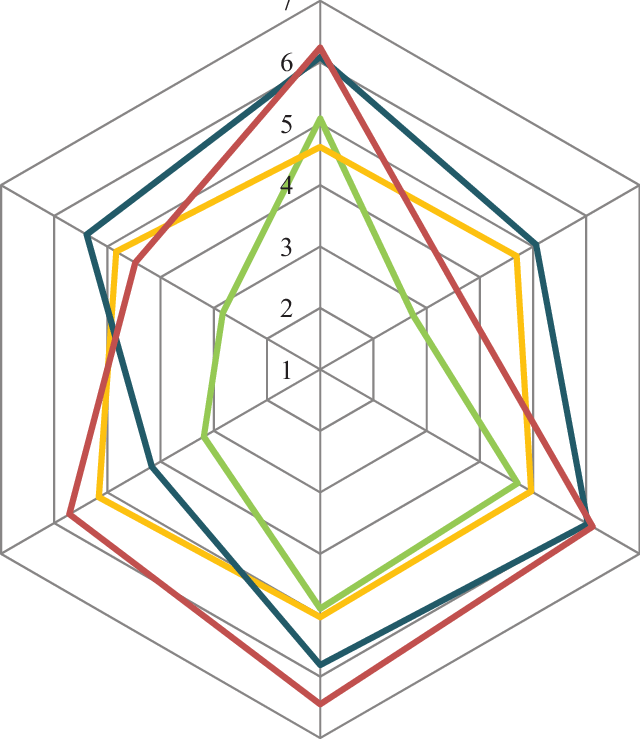 Radar Chart Representing The Average Scores Of The - Radar Chart (640x739)