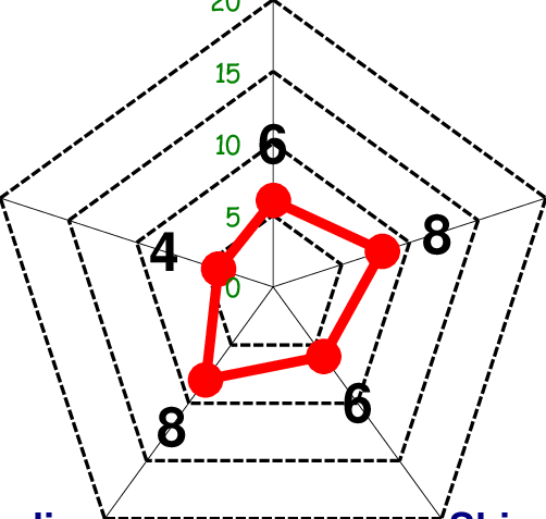 Radar Chart 5s On September - Diagram (502x477)