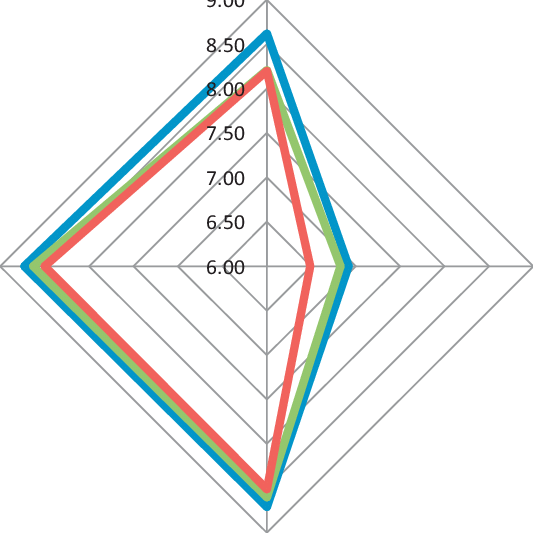 Radar Graph Of The Scores On The 4 Factors By Professional - Triangle (533x533)