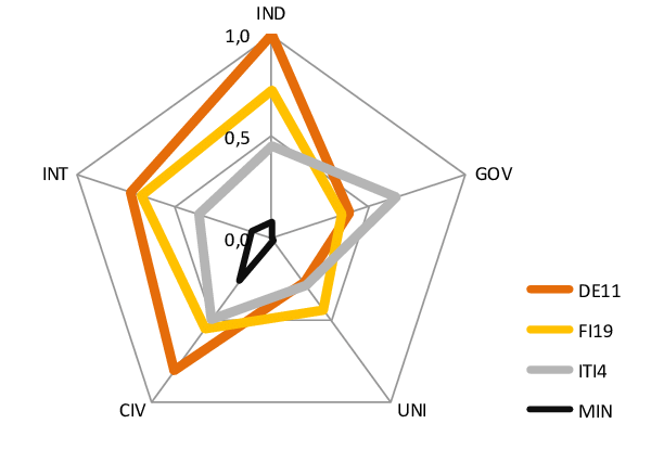 Overlapping Of Radar Charts Of The 3 Med Innovators - Triangle (670x489)