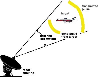 But Radar Is Such An Amazingly Useful Technology That - Werking Radar (394x309)