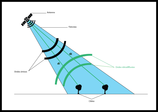 Principe De Fonctionnement Du Radar Imageur - Principes De Teledetection Pdf (630x448)