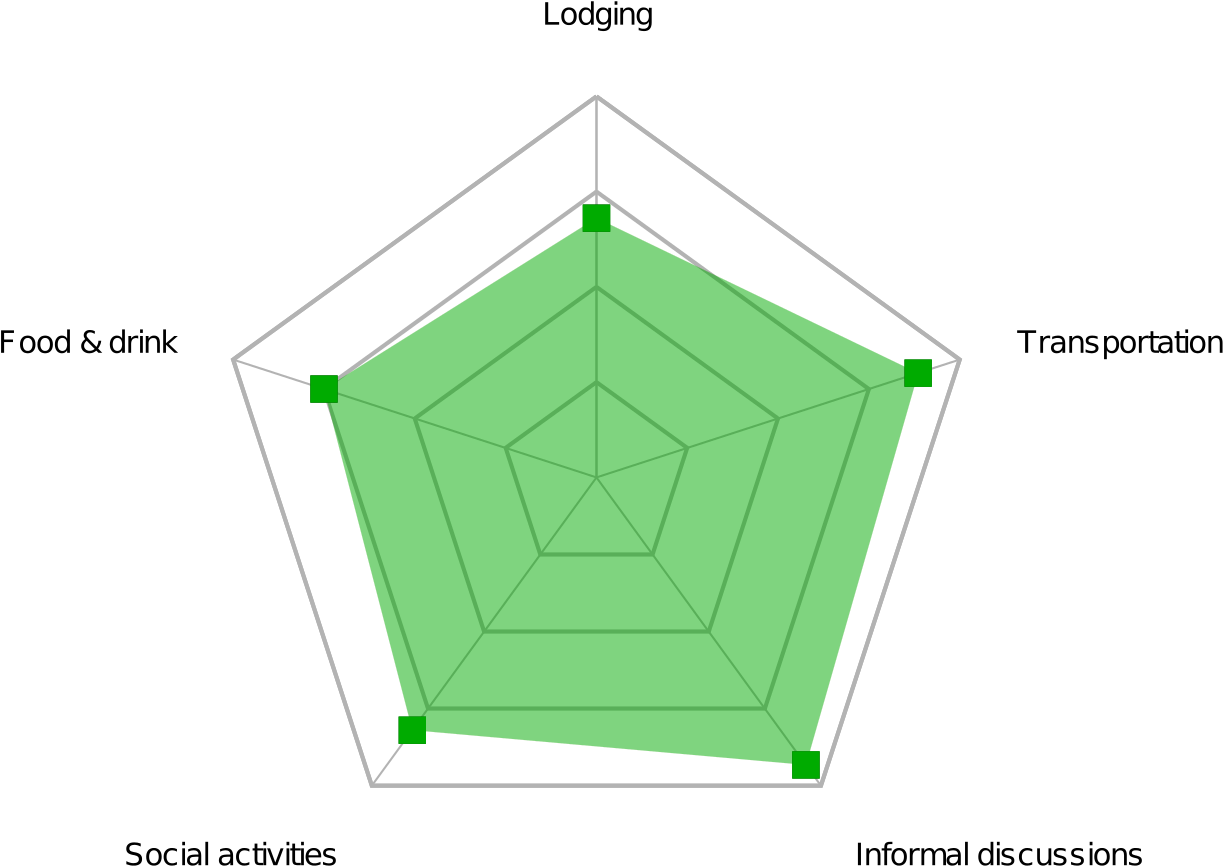 1280px Wmcon 2009 Survey Developers Radar Around The - Diagram (1280x908)