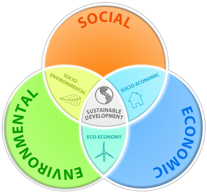 Building - Sustainability Social Economic Environmental (492x424)